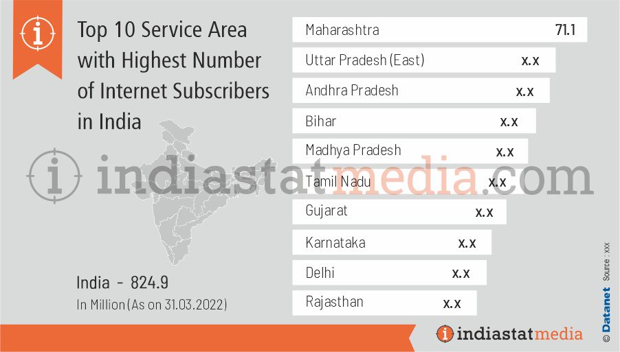 Top 10 Service Area with Highest Number of Internet Subscribers in India (As on 31.03.2022)