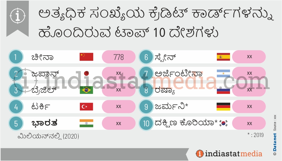 ಅತ್ಯಧಿಕ ಸಂಖ್ಯೆಯ ಕ್ರೆಡಿಟ್ ಕಾರ್ಡ್‌ಗಳನ್ನು ಹೊಂದಿರುವ ಟಾಪ್ 10 ದೇಶಗಳು (2020)