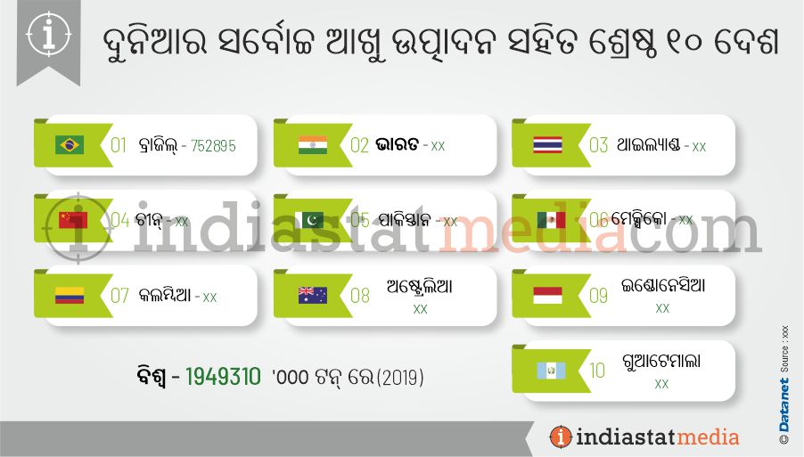 ଦୁନିଆର ସର୍ବୋଚ୍ଚ ଆଖୁ ଉତ୍ପାଦନ ସହିତ ଶ୍ରେଷ୍ଠ ୧୦ ଦେଶ | (2019)