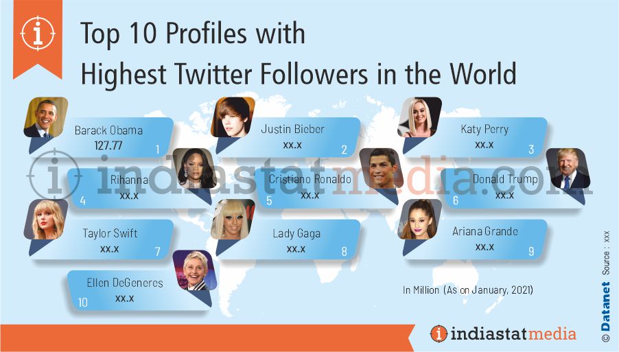 Top 10 Profiles with Highest Twitter Followers in the World (As on January, 2021)