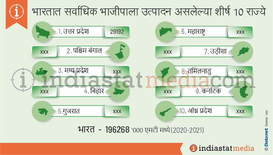 भारतात सर्वाधिक भाजीपाला उत्पादन असलेल्या शीर्ष 10 राज्ये (2020-2021)