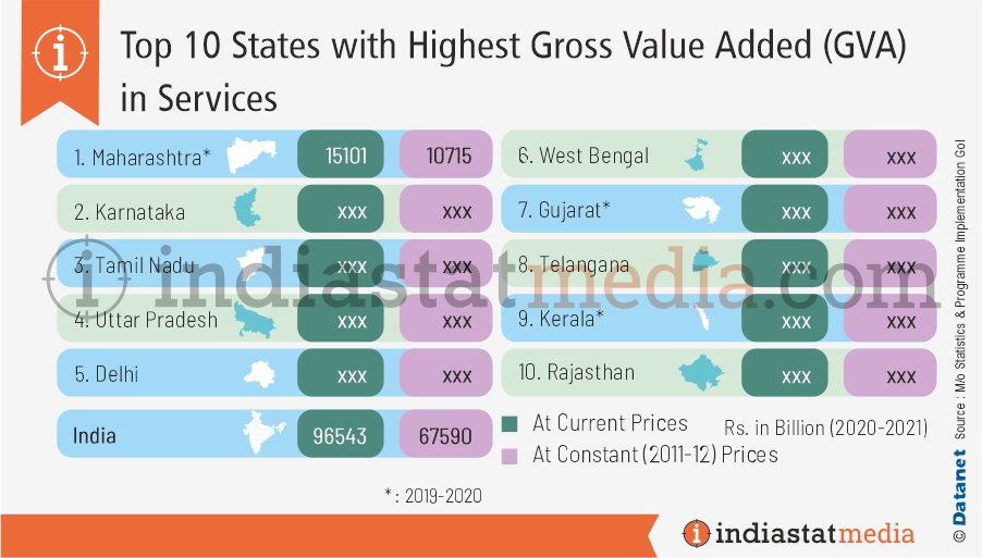 Top 10 States with Highest Gross Value Added (GVA) in Services in India (2020-2021)