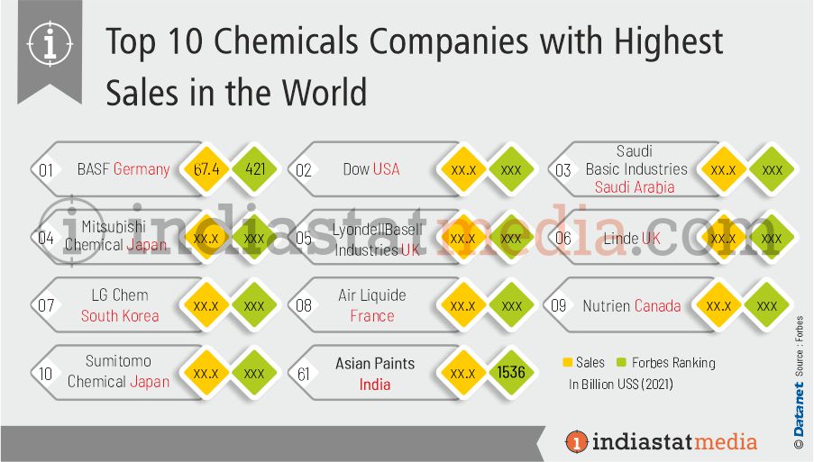 Top 10 Chemicals Companies with Highest Sales in the World (2021)