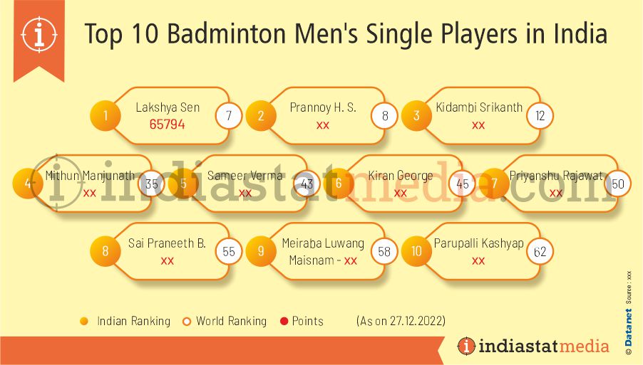 Top 10 Badminton Men's Single Players in India (As on 27.12.2022)