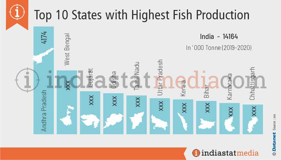 Top 10 States with Highest Fish Production in India (2019-2020)