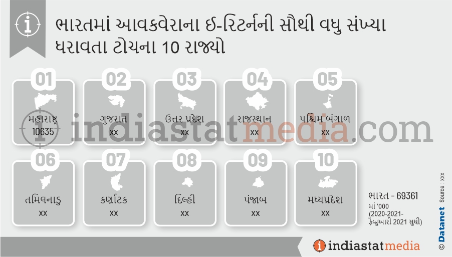 ભારતમાં આવકવેરાના ઈ-રિટર્નની સૌથી વધુ સંખ્યા ધરાવતા ટોચના 10 રાજ્યો (2020-2021-ફેબ્રુઆરી 2021 સુધી)