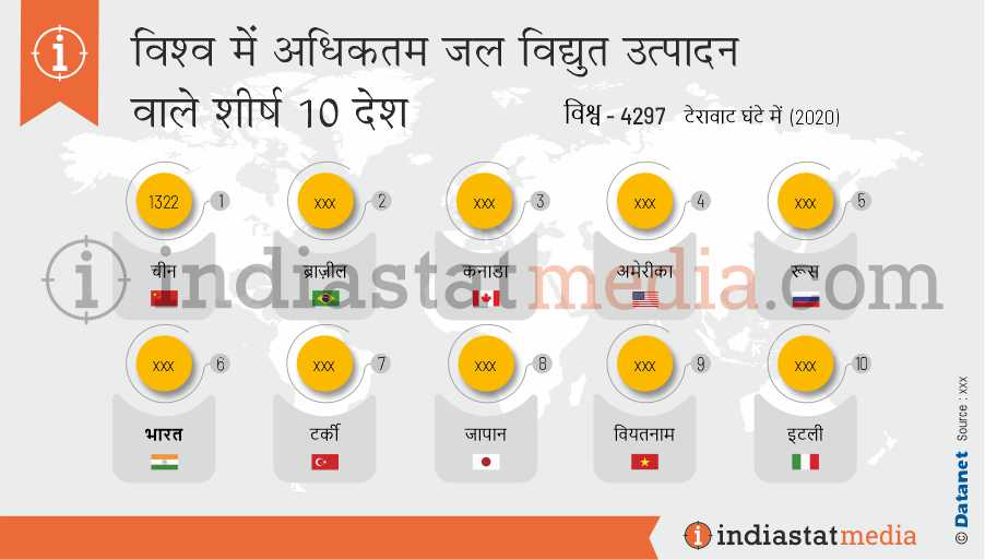 विश्व में अधिकतम जल विद्युत उत्पादन वाले शीर्ष 10 देश (2020)