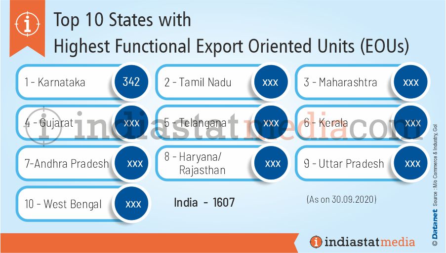Top 10 States with Highest Functional Export Oriented Units (EOUs) in India (30.09.2020)