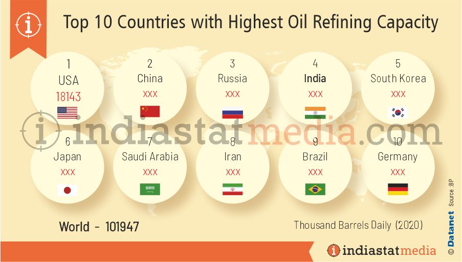 Top 10 Countries with Highest Oil Refining Capacity in the World (2020)