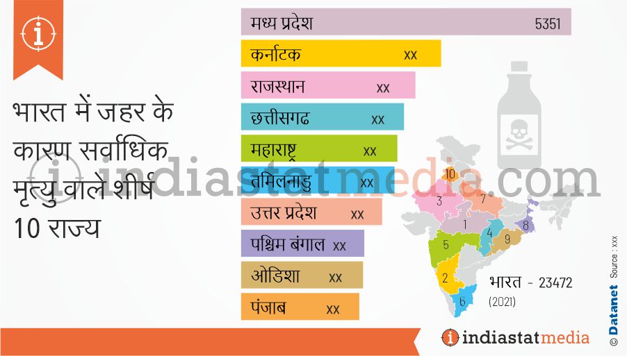 भारत में जहर के कारण सर्वाधिक मृत्यु वाले शीर्ष 10 राज्य (2021)