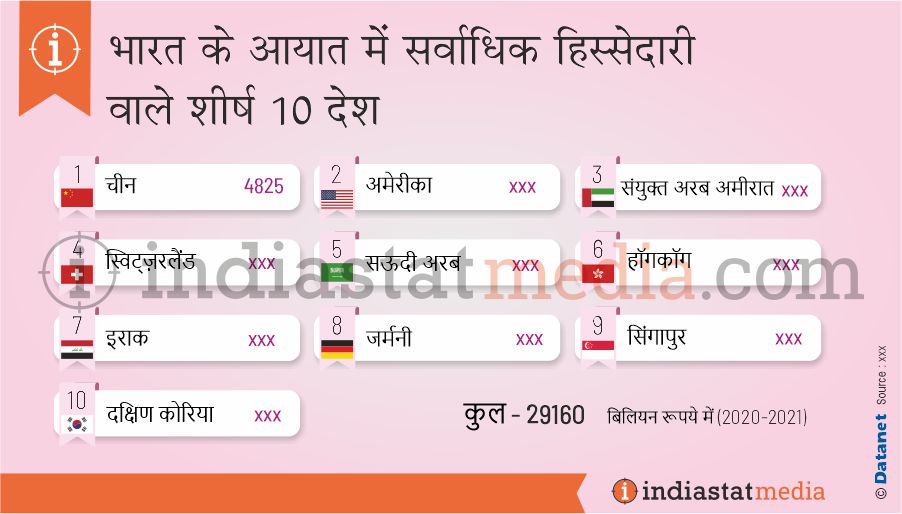 भारत के आयात में सर्वाधिक हिस्सेदारी वाले शीर्ष 10 देश (2020-2021)