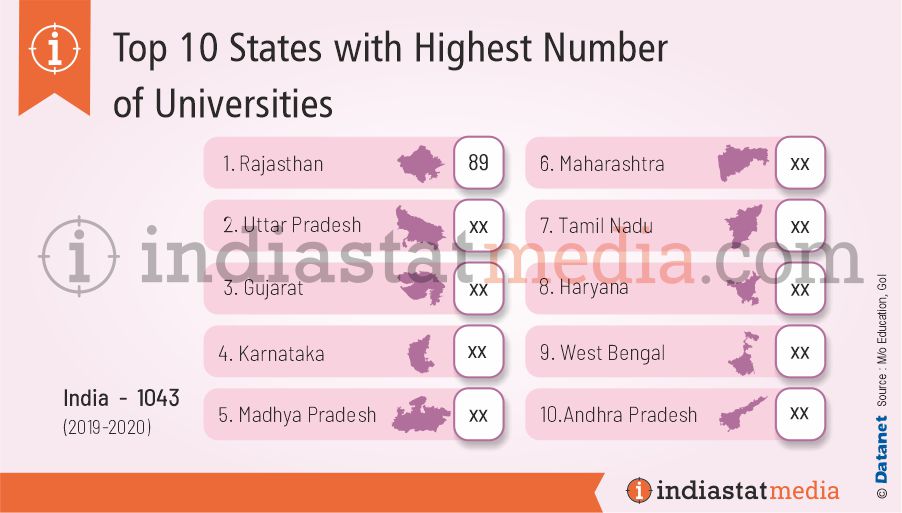 Top 10 States with Highest Number of Universities in India (2019-2020)