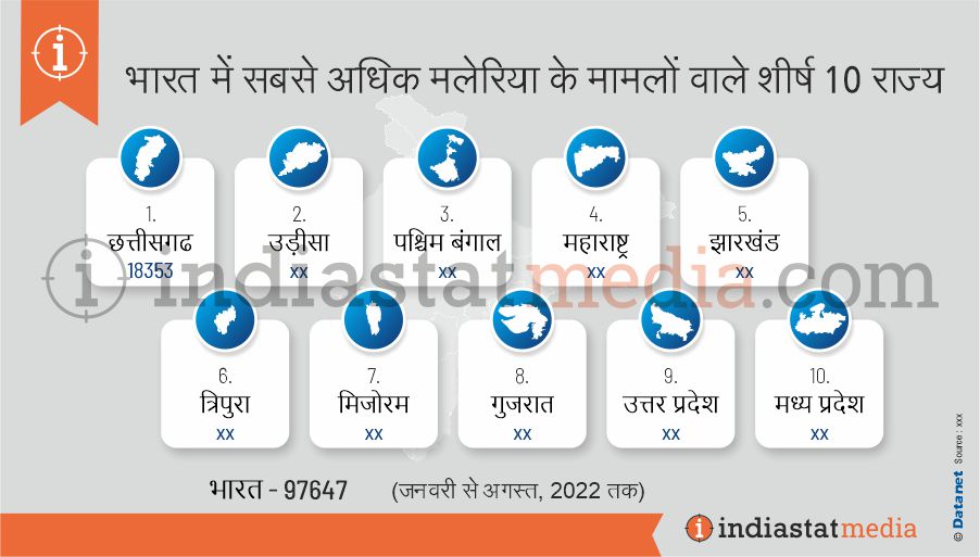 भारत में सबसे अधिक मलेरिया के मामलों वाले शीर्ष 10 राज्य (जनवरी से अगस्त, 2022 तक)