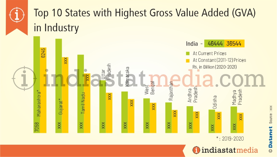 Top 10 States with Highest Gross Value Added (GVA) in Industry in India (2020-2021)