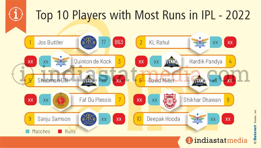 Top 10 Players with Most Runs in IPL - 2022