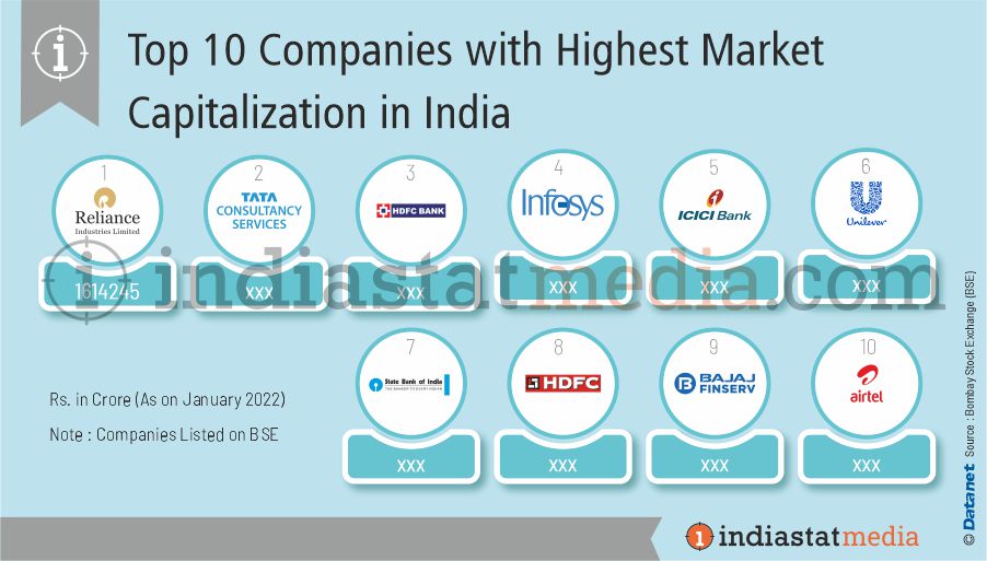 Top 10 Companies with Highest Market Capitalization in India (As on January, 2022)