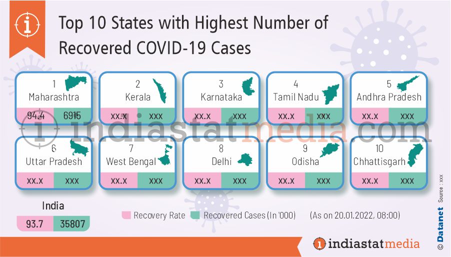 Top 10 States with Highest Number of Recovered COVID-19 Cases in India (As on 20.01.2022, 08.00)