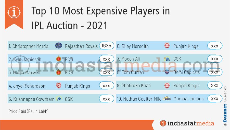 Top 10 Most Expensive Players in IPL Auction (2021)