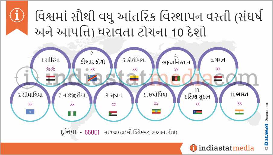 વિશ્વમાં સૌથી વધુ આંતરિક વિસ્થાપન વસ્તી (સંઘર્ષ અને આપત્તિ) ધરાવતા ટોચના 10 દેશો (31મી ડિસેમ્બર, 2020ના રોજ)