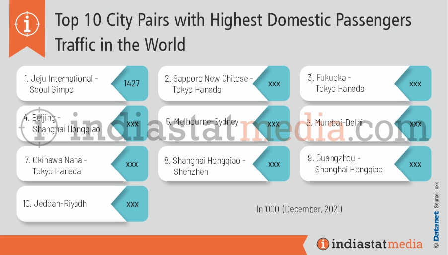 Top 10 City Pairs with Highest Domestic Passengers Traffic in the World (December, 2021)