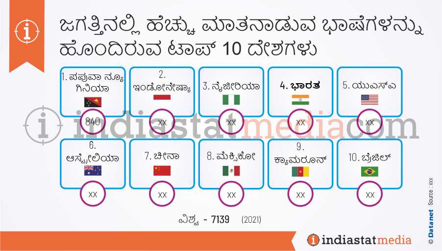 ಜಗತ್ತಿನಲ್ಲಿ ಹೆಚ್ಚು ಮಾತನಾಡುವ ಭಾಷೆಗಳನ್ನು ಹೊಂದಿರುವ ಟಾಪ್ 10 ದೇಶಗಳು (2021)