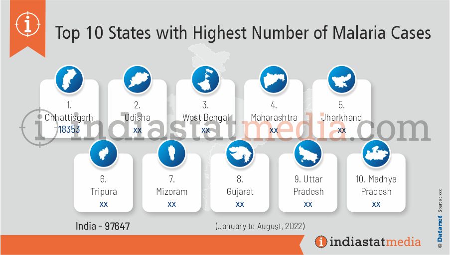 Top 10 States with Highest Number of Malaria Cases in India (January to August, 2022)