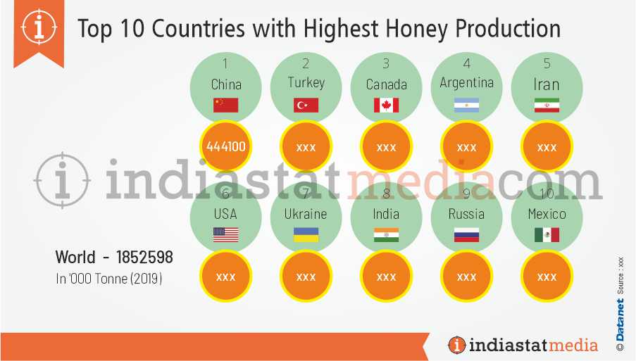 Top 10 Countries with Highest Honey Production in the World (2019)