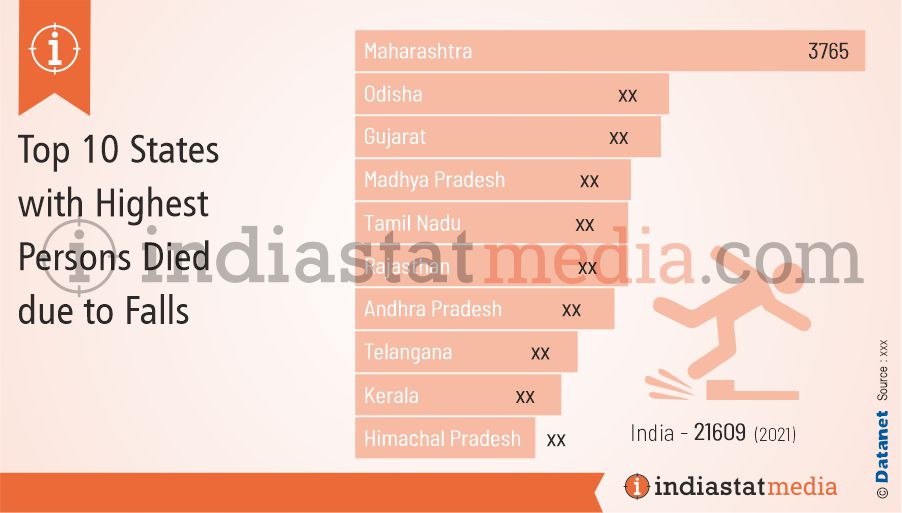 Top 10 States with Highest Persons Died due to Falls in India (2021)