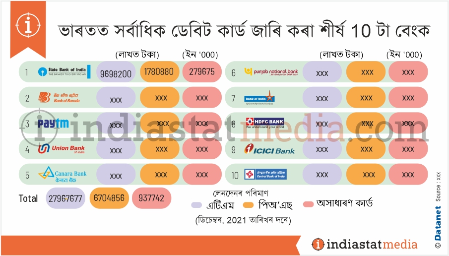 ভাৰতত সৰ্বাধিক ডেবিট কাৰ্ড জাৰি কৰা শীৰ্ষ 10 টা বেংক (ডিচেম্বৰ, 2021 তাৰিখৰ দৰে)