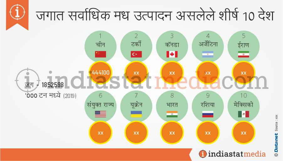 जगात सर्वाधिक मध उत्पादन असलेले शीर्ष 10 देश (2019)