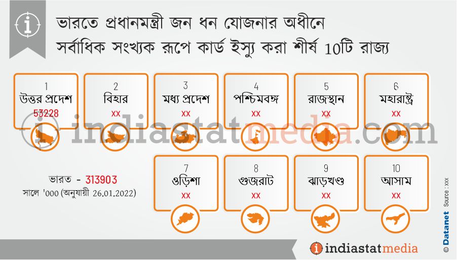 ভারতে প্রধানমন্ত্রী জন ধন যোজনার অধীনে সর্বাধিক সংখ্যক রূপে কার্ড ইস্যু করা শীর্ষ 10টি রাজ্য  (অনুযায়ী 26.01.2022)