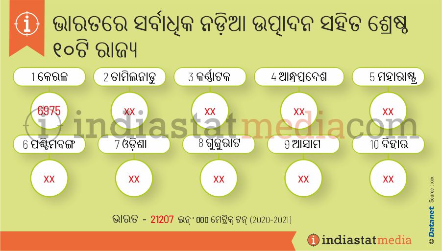 ଭାରତରେ ସର୍ବାଧିକ ନଡ଼ିଆ ଉତ୍ପାଦନ ସହିତ ଶ୍ରେଷ୍ଠ ୧୦ଟି ରାଜ୍ୟ | (2020-2021)