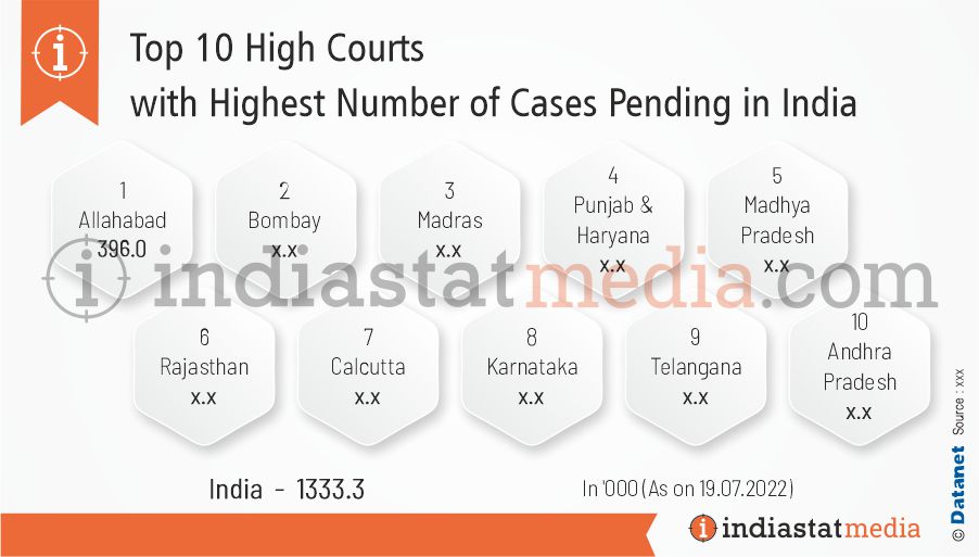 Top 10 High Courts with Highest Number of Cases Pending in India (As on 19.07.2022)