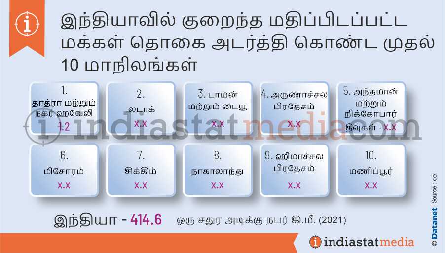 இந்தியாவில் குறைந்த மதிப்பிடப்பட்ட மக்கள் தொகை அடர்த்தி கொண்ட முதல் 10 மாநிலங்கள் (2021)