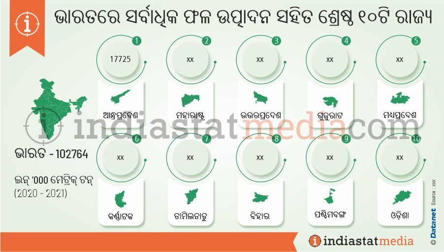 ଭାରତରେ ସର୍ବାଧିକ ଫଳ ଉତ୍ପାଦନ ସହିତ ଶ୍ରେଷ୍ଠ ୧୦ଟି ରାଜ୍ୟ | (2020-2021)