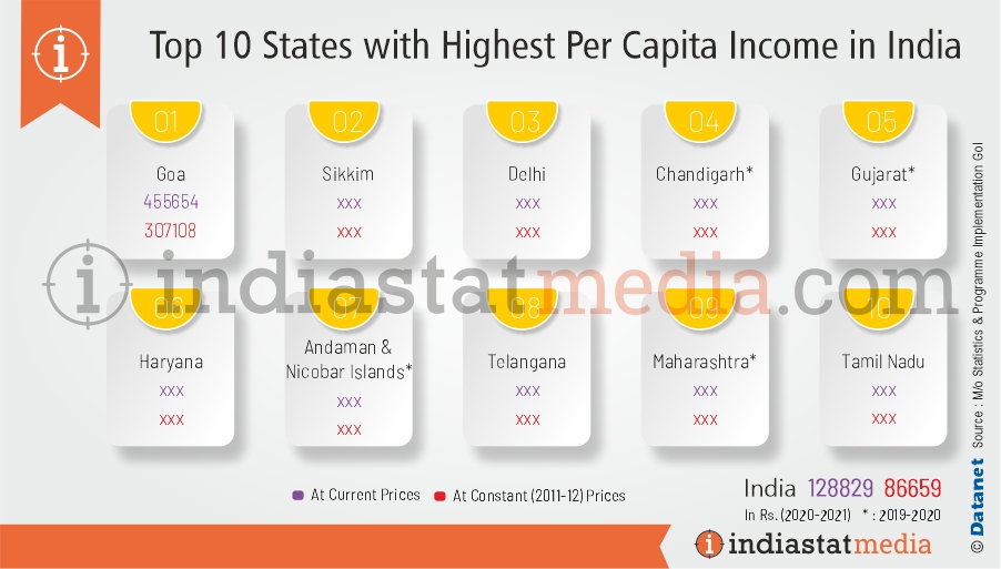 Top 10 States with Highest per Capita Income in India (2020-2021)