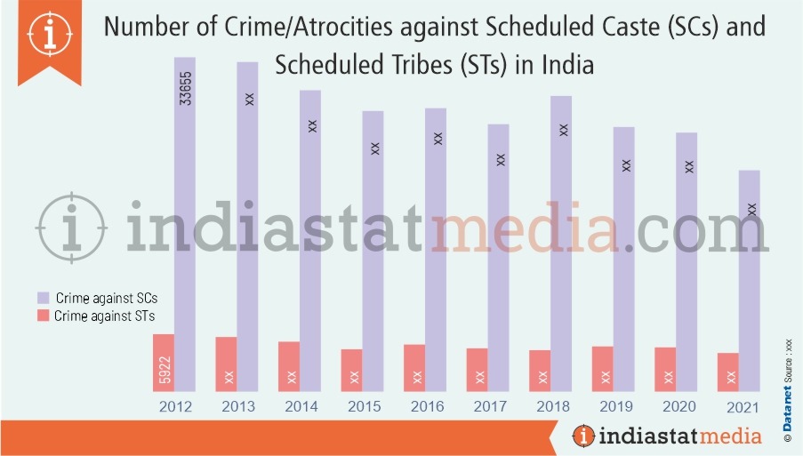 Number of Crime/Atrocities against Scheduled Caste (SCs) and Scheduled Tribes (STs) in India (2012 to 2021)