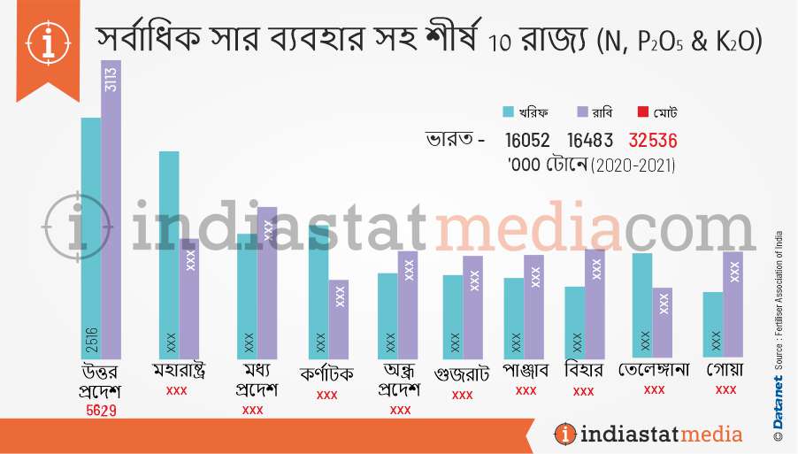 সর্বাধিক সার ব্যবহার সহ শীর্ষ 10 রাজ্য (এন, পৃ2ও5 এবং কে) (2020-2021)