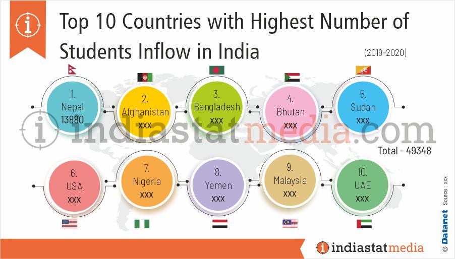 Top 10 Countries with Highest Number of Students Inflow in India (2019-2020)