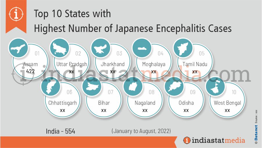Top 10 States with Highest Number of Japanese Encephalitis Cases in India (January to August, 2022)