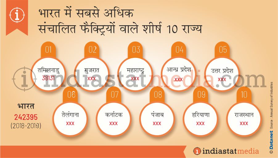 भारत में सबसे अधिक संचालित फैक्ट्रियों वाले शीर्ष 10 राज्य (2018-2019)