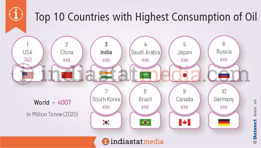 Top 10 Countries with Highest Consumption of Oil in the World (2020)