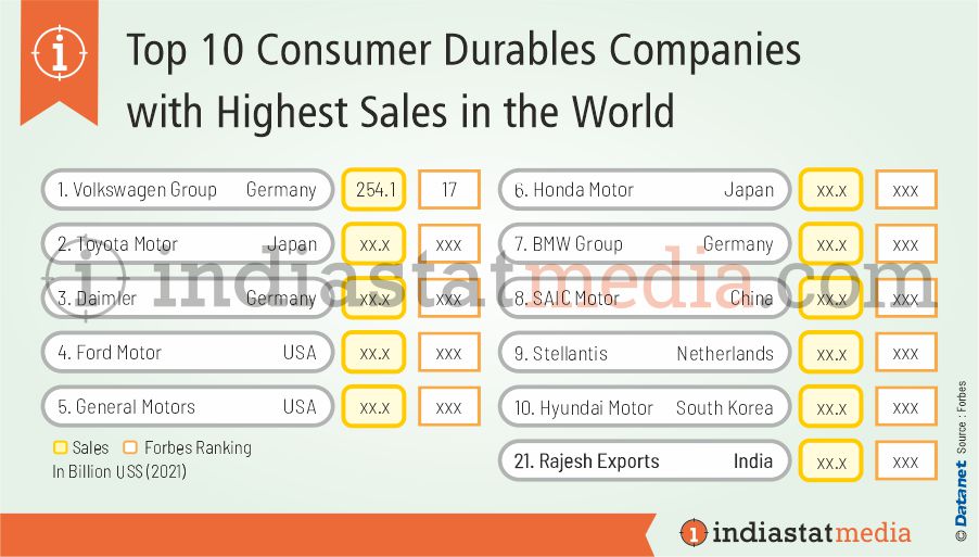 Top 10 Consumer Durables Companies with Highest Sales in the World (2021)