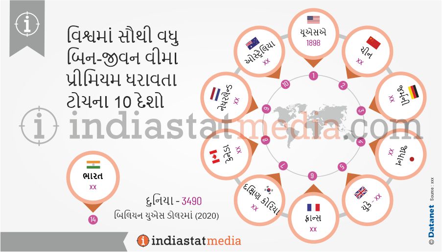 વિશ્વમાં સૌથી વધુ બિન-જીવન વીમા પ્રીમિયમ ધરાવતા ટોચના 10 દેશો (2020)