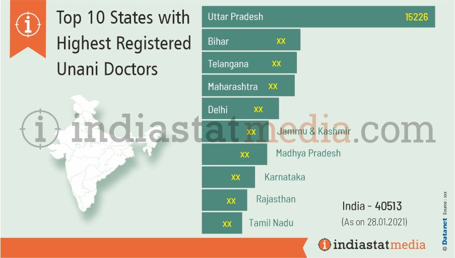 Top 10 States with Highest Registered Unani Doctors in India (As on 28.01.2021)
