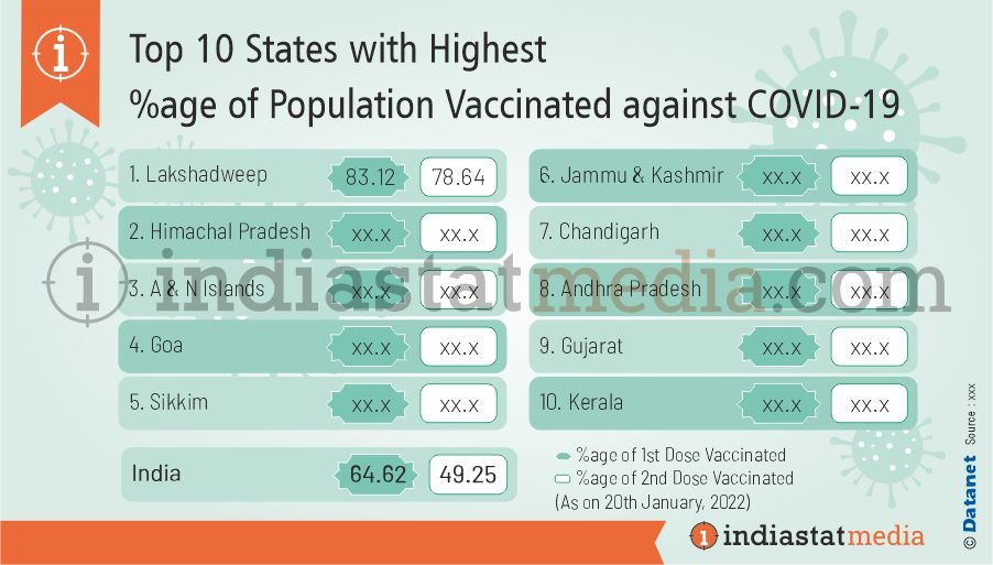 Top 10 States with Highest %age of Population Vaccinated against COVID-19 in India (As on 20th January, 2022)