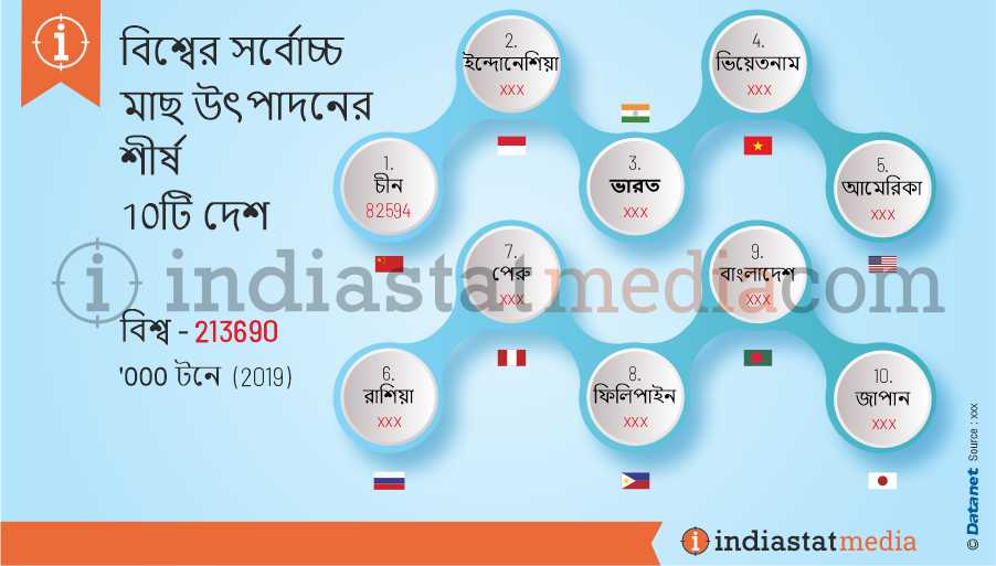 বিশ্বের সর্বোচ্চ মাছ উৎপাদনের শীর্ষ 10টি দেশ (2019)