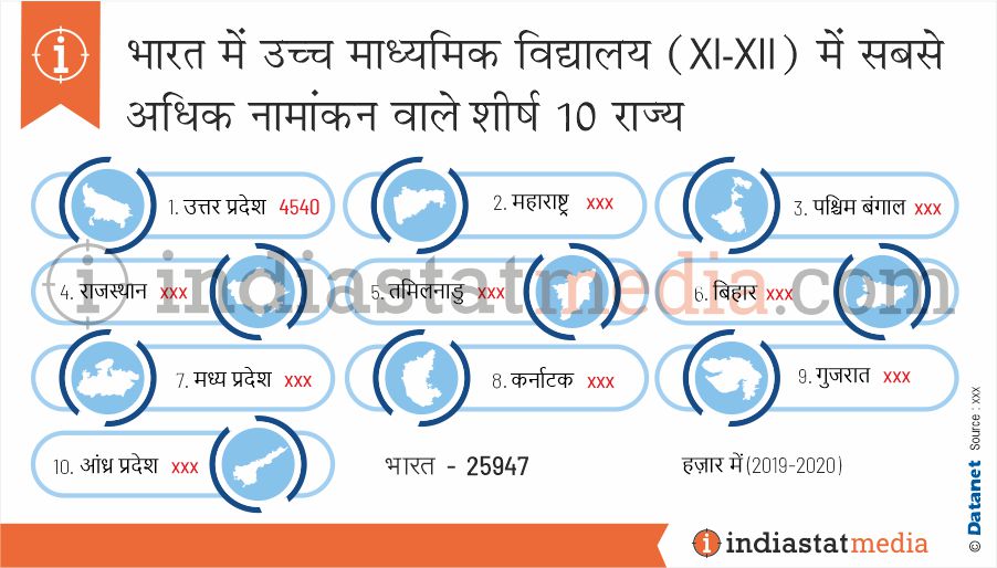 भारत में उच्च माध्यमिक विद्यालय (XI-XII) में सबसे अधिक नामांकन वाले शीर्ष 10 राज्य (2019-2020)