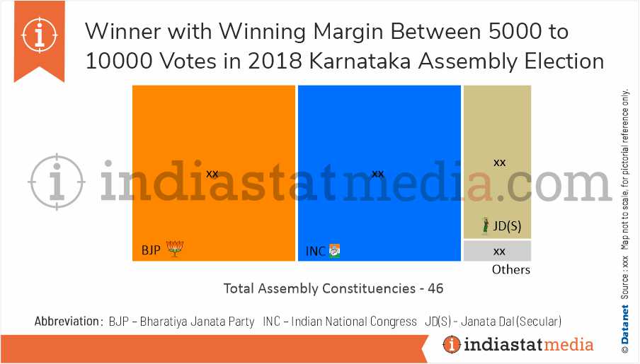 Winner with Winning Margin Between 5000 to 10000 Votes in Karnataka Assembly Election (2018)