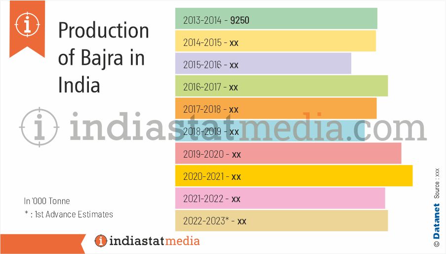 Production of Bajra in India (2013-2014 to 2022-2023)